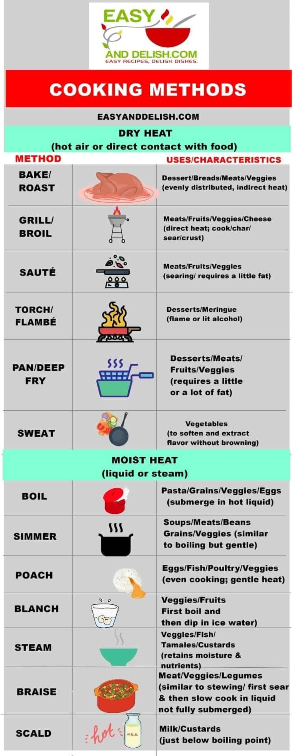 Picture of: Types of Cooking Methods to Make You a Better Cook – Easy and Delish